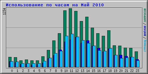      2010