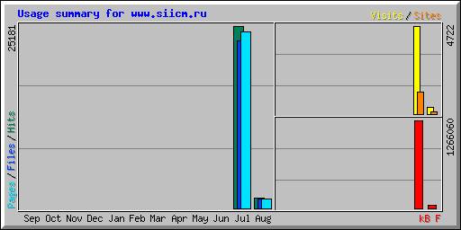 Usage summary for www.siicm.ru